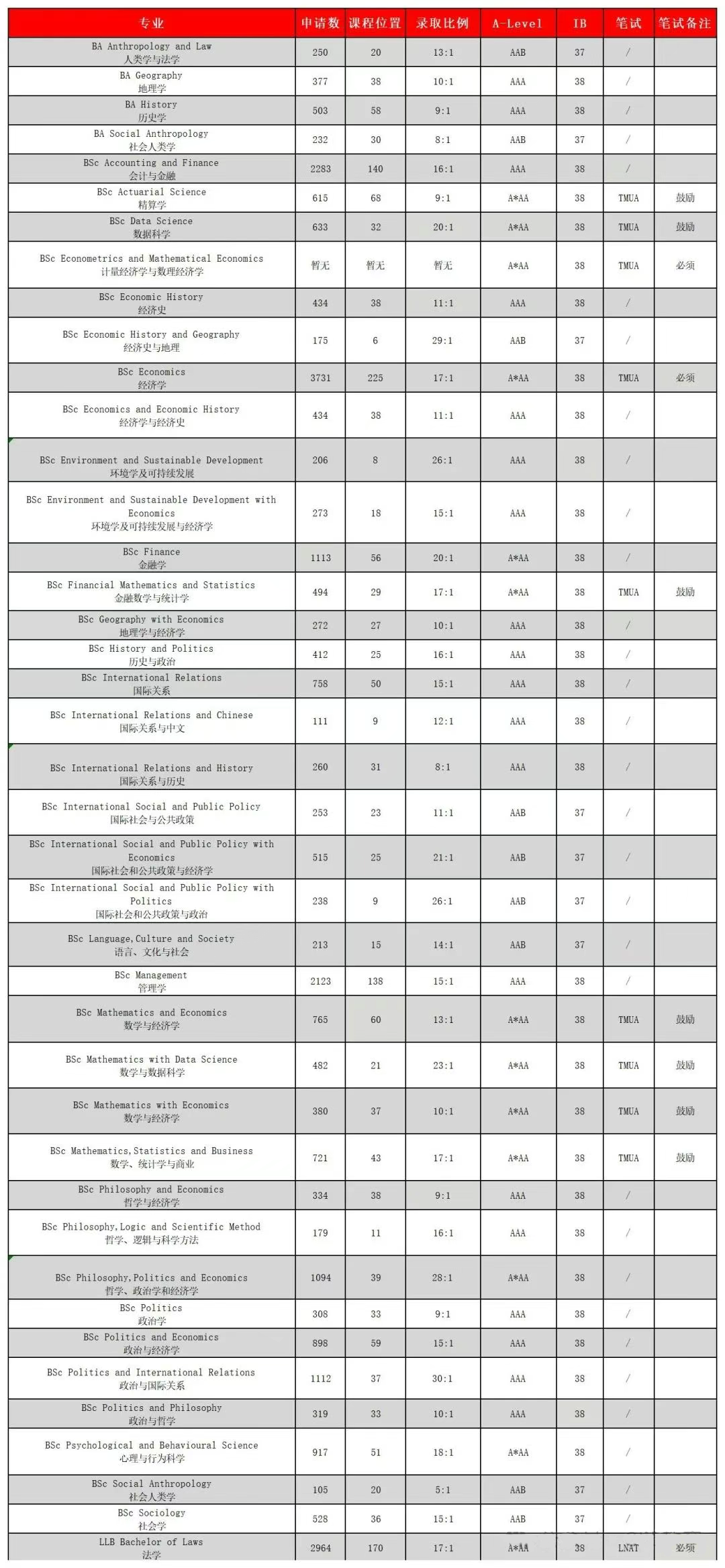 重磅！27fall伦敦政治经济学院多专业IB要求门槛上涨！