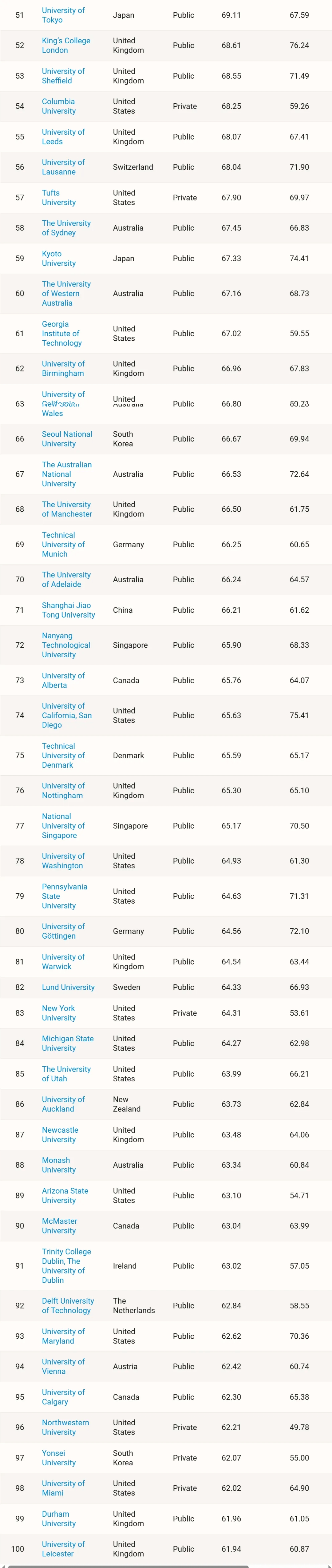 美国《时代周刊》发布2026全球大学排名！UQ全球Top 30，全澳第一！