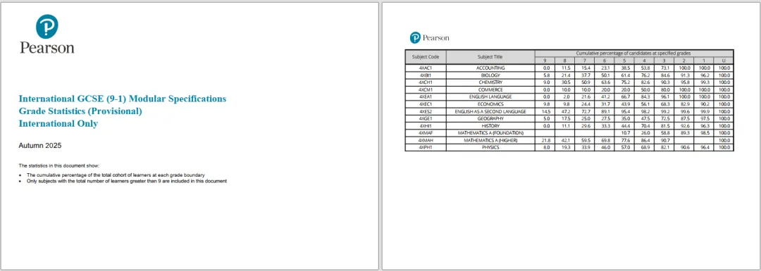 CIE考试局2025年11月A-level考试A*率出炉！爱德思及牛津AQA数据一览！