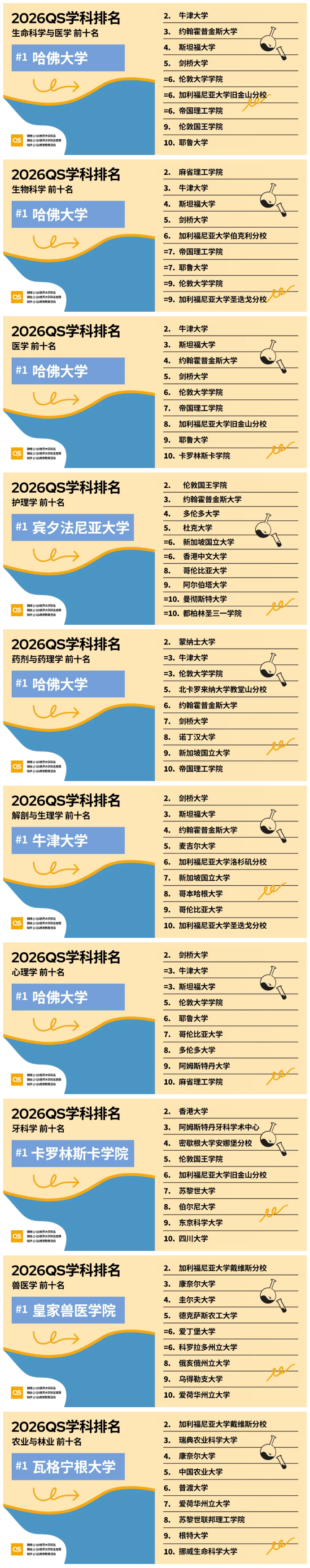 重磅！2026年QS世界大学学科排名公布！