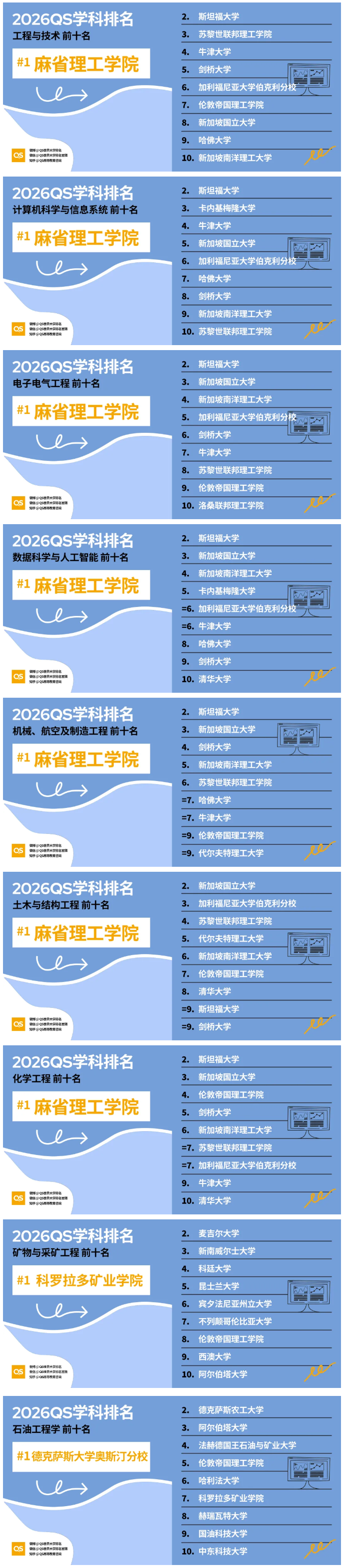重磅！2026年QS世界大学学科排名公布！
